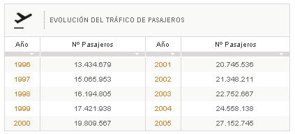 Evolució del trànsit de passatgers a l'aeroport del Prat (1996-2005)