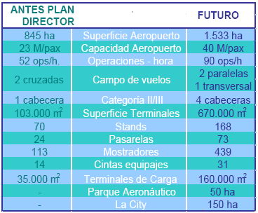 Cifras indicativas del cambio que el Plan Barcelona supondrá en el aeropuerto del Prat