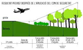 Resultado previsto después de la aplicación del CONO de SEGURIDAD