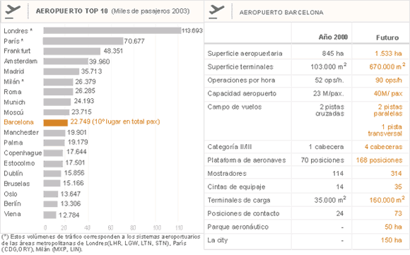 Datos del aeropuerto de Barcelona (LEBL)