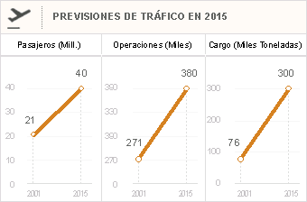 Previsions de trànsit a l'aeroport de Barcelona (LEBL)