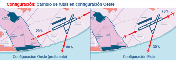 Cambio de rutas del aeropuerto del Prat realizado en el verano de 1996 para ganar operatividad y que implicó un incremento muy importante de la contaminación acústica en Gavà Mar