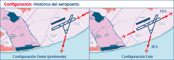 Configuración histórica del aeropuerto de Barcelona causando mínimas molestias en Gavà Mar