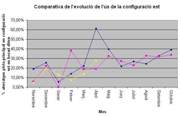 Comparativa de la evolucin del uso de la configuracin este en el aeropuerto de Barcelona-El Prat durante 30 meses