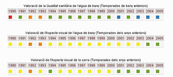 Evolució espectacular de la qualitat de la platja de Gavà Mar en 15 anys